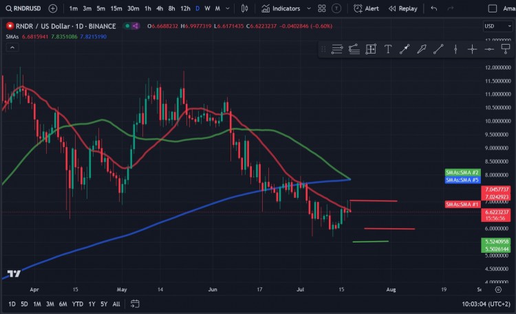 盡管加密貨幣在 7 月 12 日觸及 5.69 美元的低點后強(qiáng)勁反彈 盡管加密貨幣在 7 月 12 日觸及 5.69 美元的低點后強(qiáng)勁反彈
