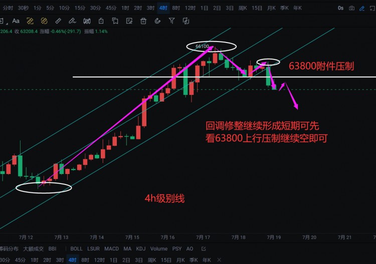 [韋逸說幣]4小時級別下跌，日線上行壓制，多空分界線64500，依托空。
