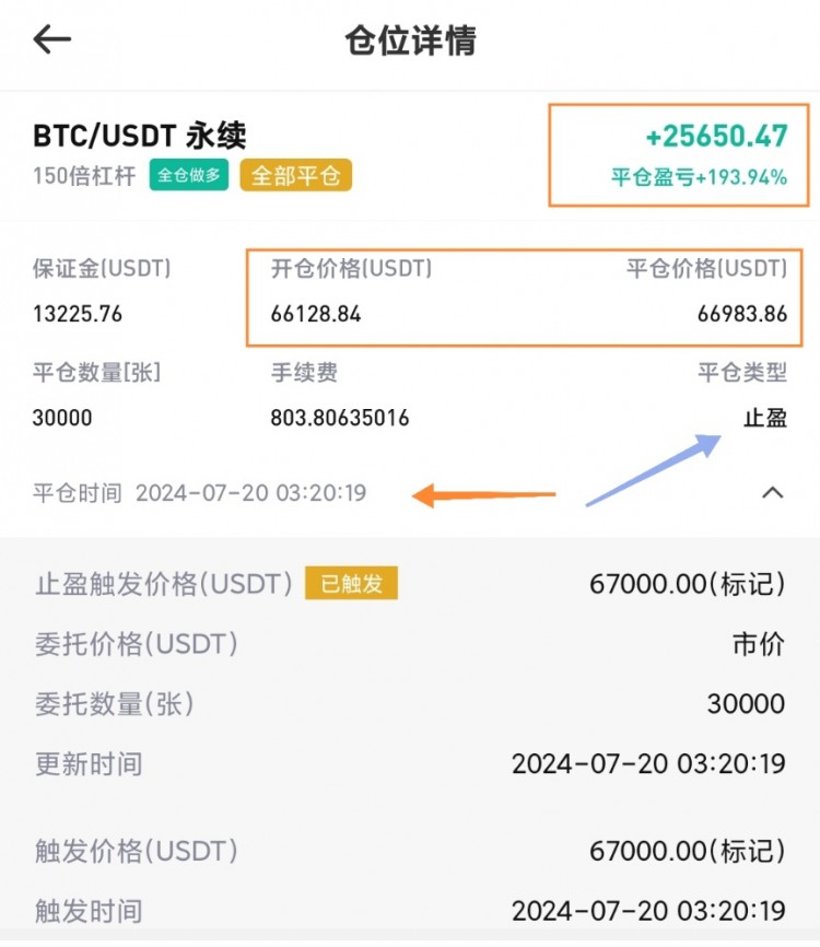[幣圈阿陽]“大餅突破66000，果斷多單入場”