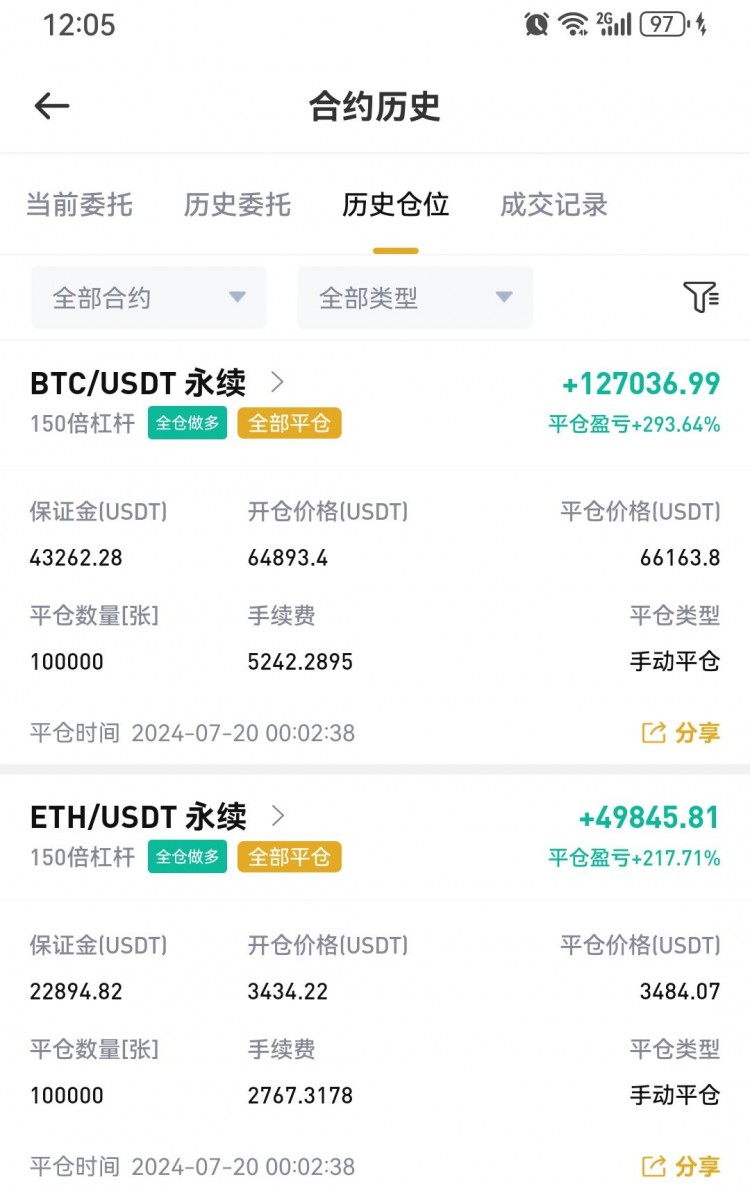 [幣圈阿陽]“大餅突破66000，果斷多單入場”
