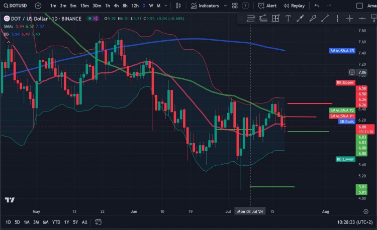 Polkadot (DOT) 24小時(shí)下跌4%