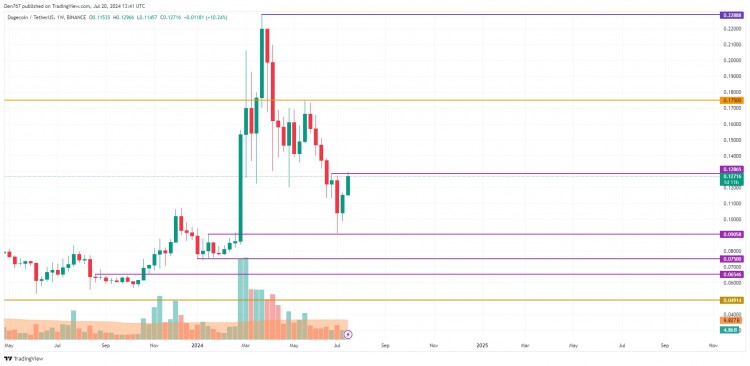 7 月 20 日 DOGE 價格預(yù)測