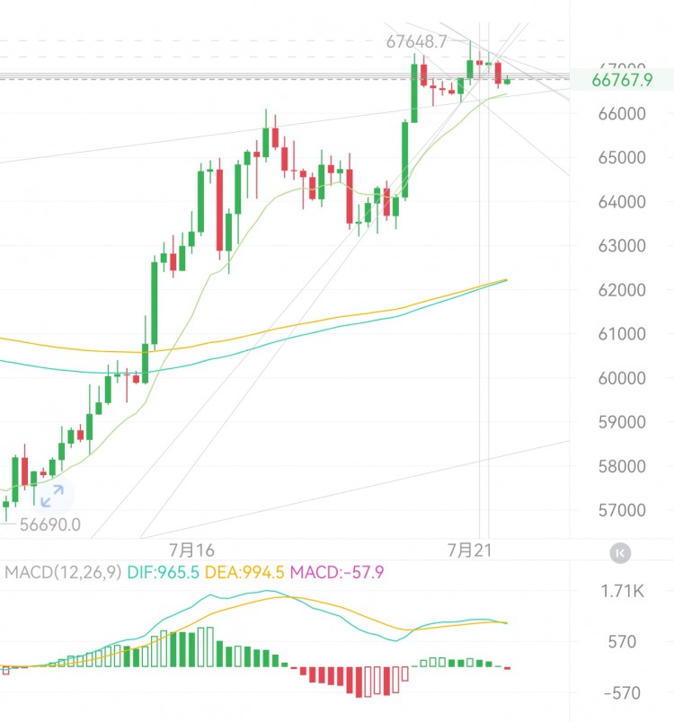 [明杰]5月底支撐壓力區(qū)間決策MACD頂背離BTC回調(diào)空頭參與長線布局65500目標(biāo)。