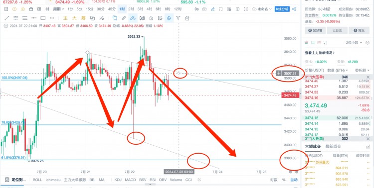 [楊鋒鋒哥]7.22日ETH BTC行情分析，提前布局，單行行情來(lái)了，強(qiáng)勢(shì)看空，趕緊做空！