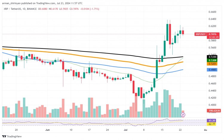 XRP價(jià)格門檻拒絕，上升趨勢(shì)明顯