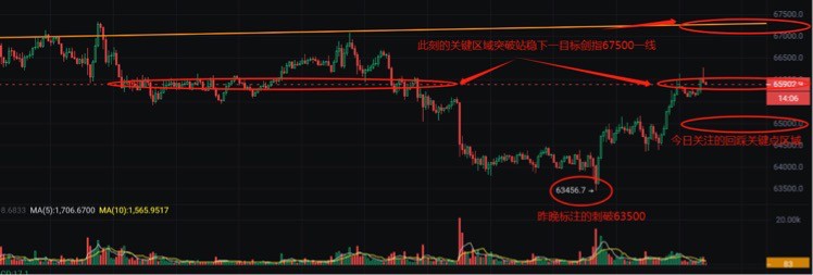 [獨(dú)領(lǐng)風(fēng)騷必暴富]市場(chǎng)變化：BTC行情分析