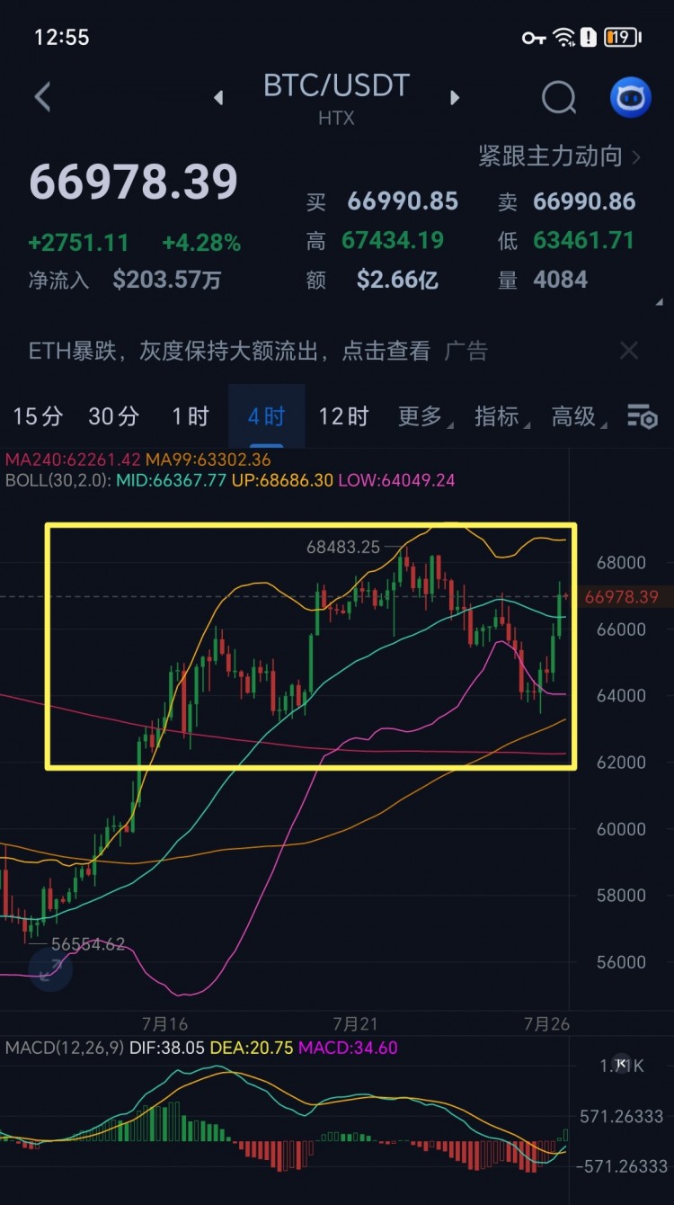 [空神子]資金涌入令行情返轉67000，抓住機會！