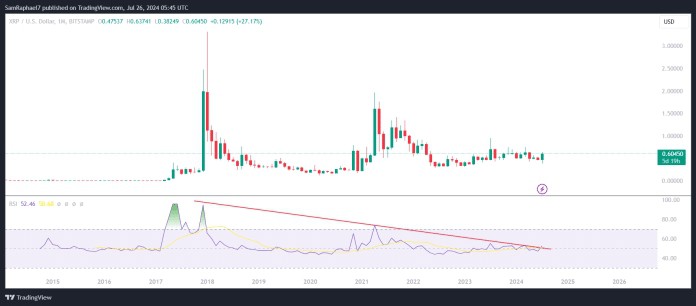 位將如何影響月度 RSI？