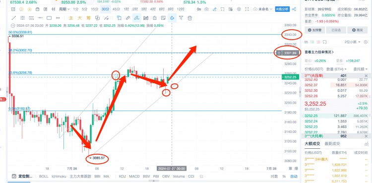 [楊鋒鋒哥]7.26日 ETH BTC行情分析，提前布局，大方向看多，逢低做多！