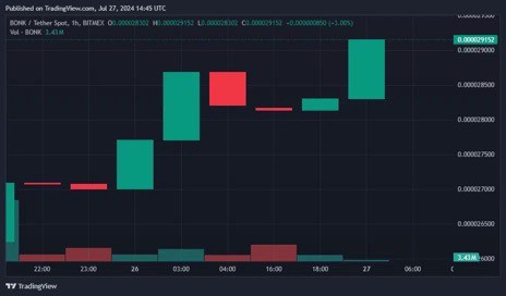 asmyCoin領(lǐng)先其他加密貨幣。