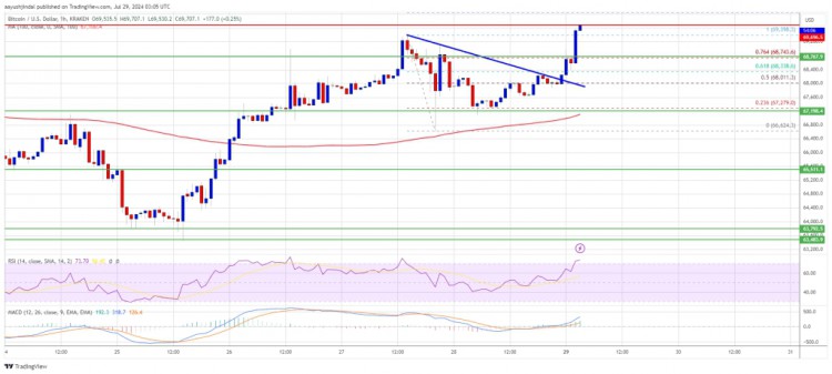 比特幣價(jià)格有望迎來(lái)新一輪上漲：市場(chǎng)為上漲做好準(zhǔn)備