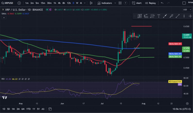 .60 美元上方鞏固后，價(jià)格迅速下跌。