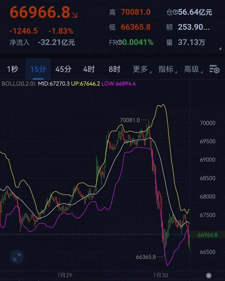 [幣圈老萬]早間大餅思路給到！