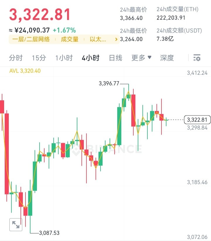 [幣圈參謀長]ETH穩(wěn)健獲利布局