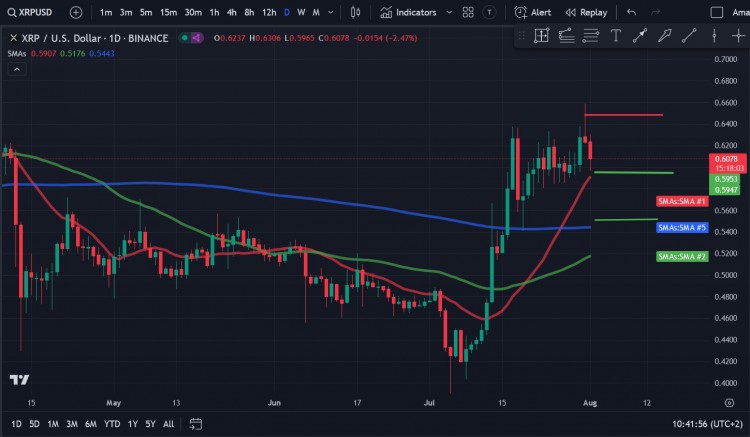 瑞波幣 (XRP) 價(jià)格分析