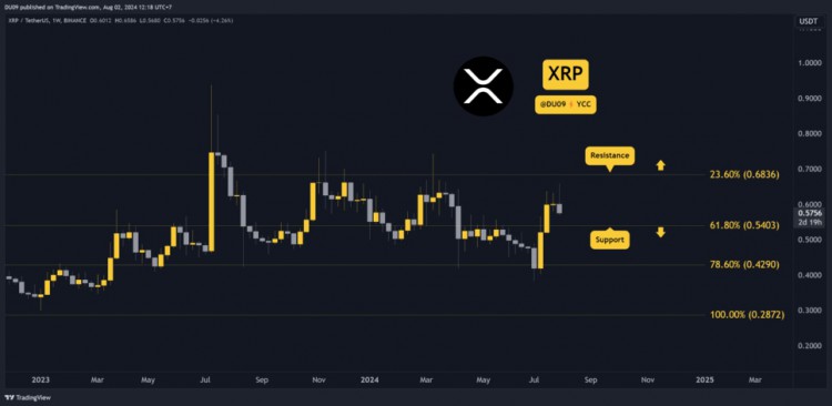Ripple (XRP) 技術分析