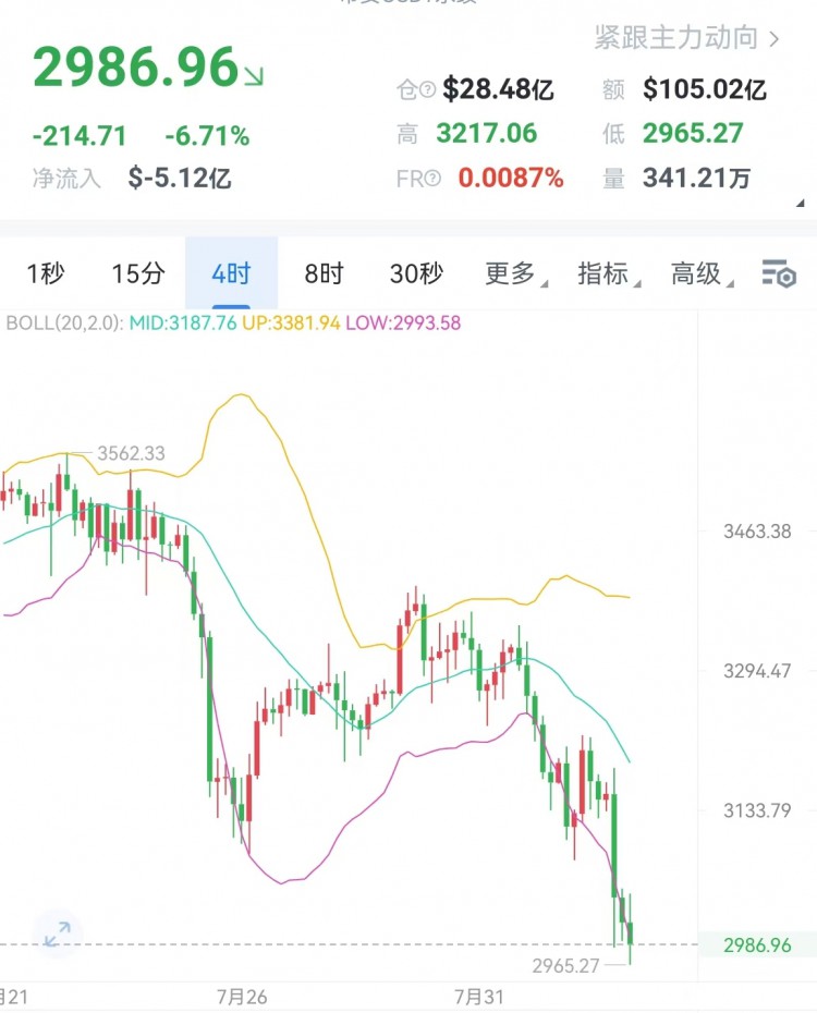 [加密夏森]明星科技股重挫，以太坊繼續(xù)下行空單準(zhǔn)備入場 2900 2850 2800