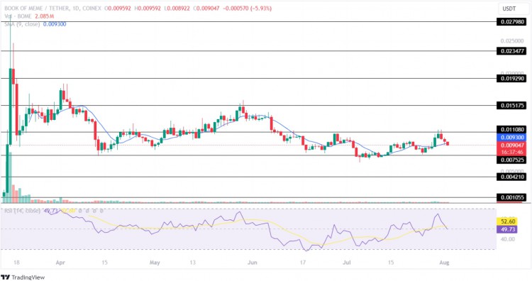 頂級 Memecoins 有望在本次加密貨幣牛市中大幅上漲！