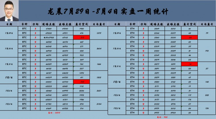 [龍晨說幣]本周總結(jié)及大周期級別線分析