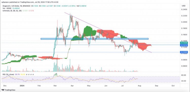 Dogecoin（DOGE）：突破心理障礙