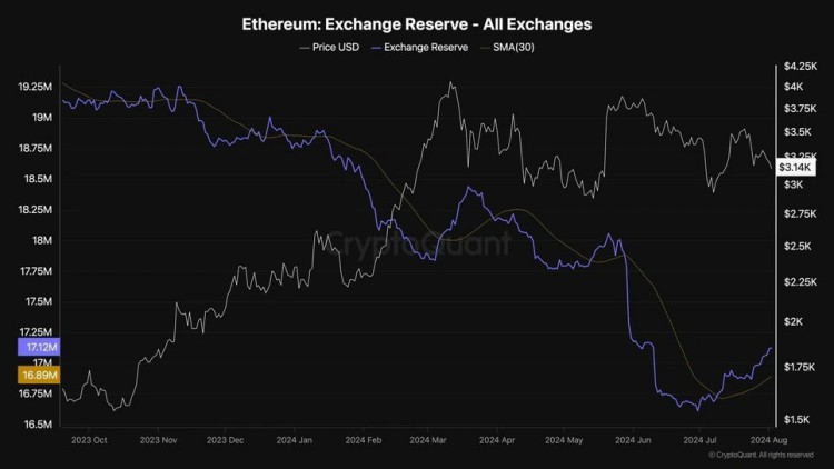 以太坊（ETH）鏈上分析