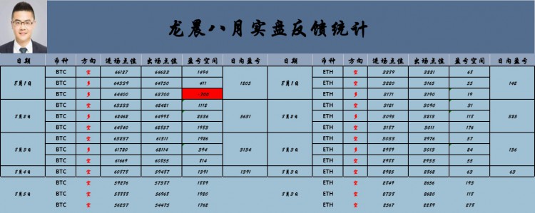 [龍晨說幣]姨太異動買賣，趨勢明朗。