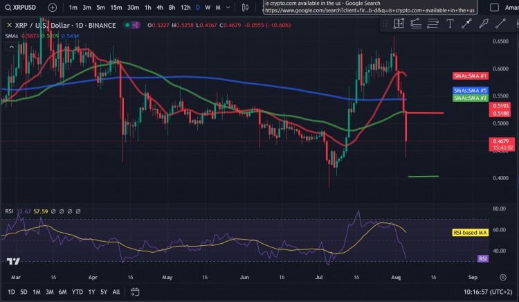 由于周末拋售加劇，瑞波幣 (XRP) 在過(guò)去