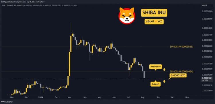 本周柴犬 (SHIB) 價格為何下跌？