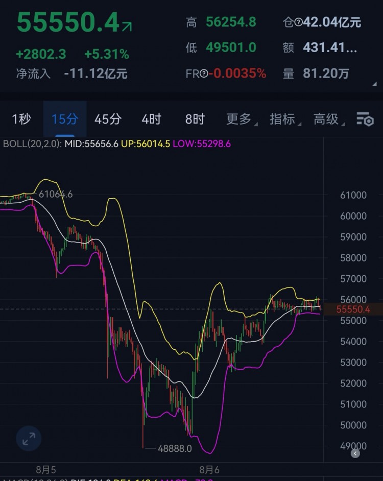 [幣圈老萬]大餅思路給到繼續(xù)反彈看空！