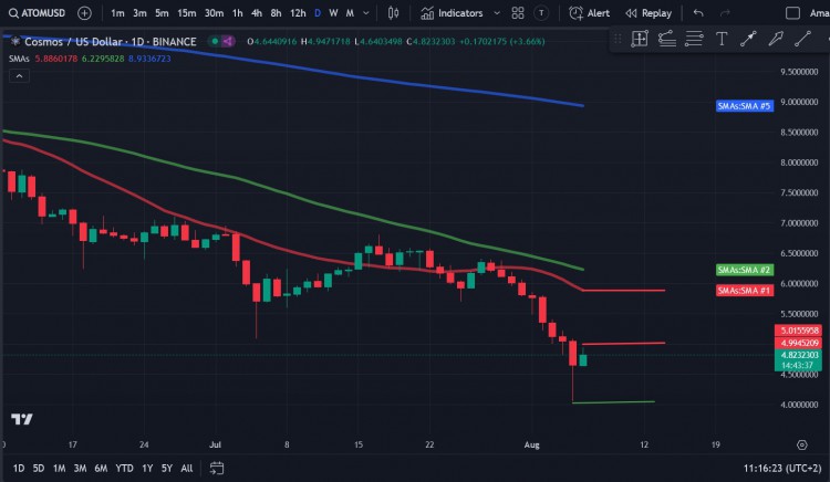 Cosmos (ATOM) 價格分析