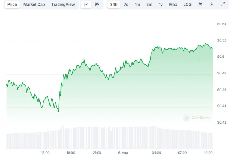 Ripple (XRP) 在整體市場復(fù)甦之際上漲 15%：
