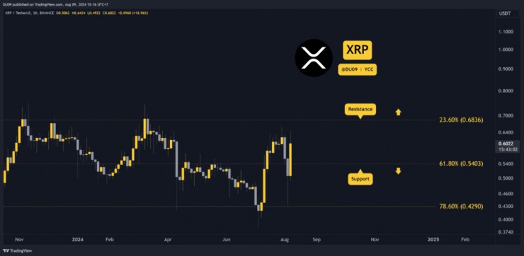 Ripple (XRP) 價格分析