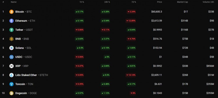 狗狗幣/美元 DOGE價(jià)格自昨日以來(lái)已上漲1.12%。