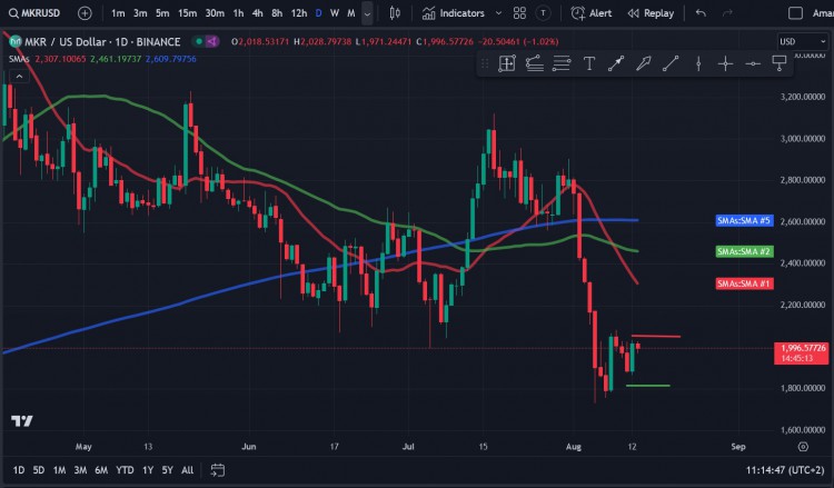 Maker (MKR) 多方勢頭強勁，力爭突破2,000美元價格水平