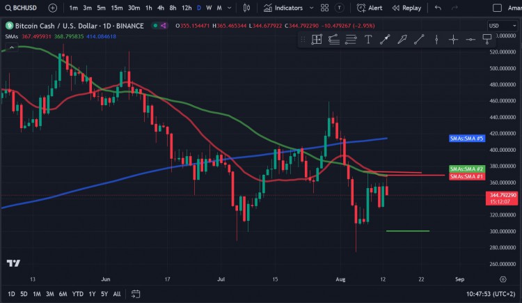 比特幣現(xiàn)金 (BCH) 價(jià)格分析