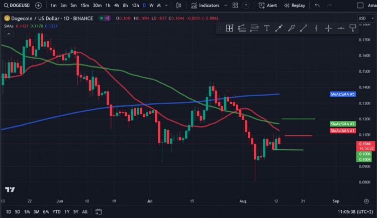 狗狗幣無(wú)法突破 0.100 美元