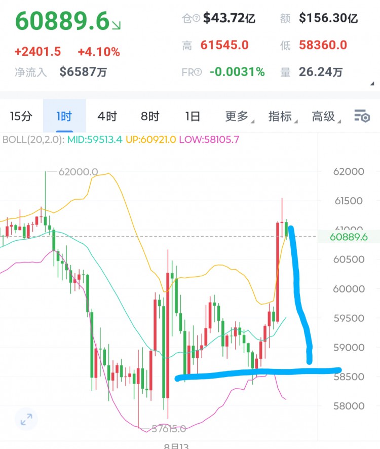 [加密夏森]比特幣大陽線拉升61100震蕩修復(fù) 中軸阻力待破