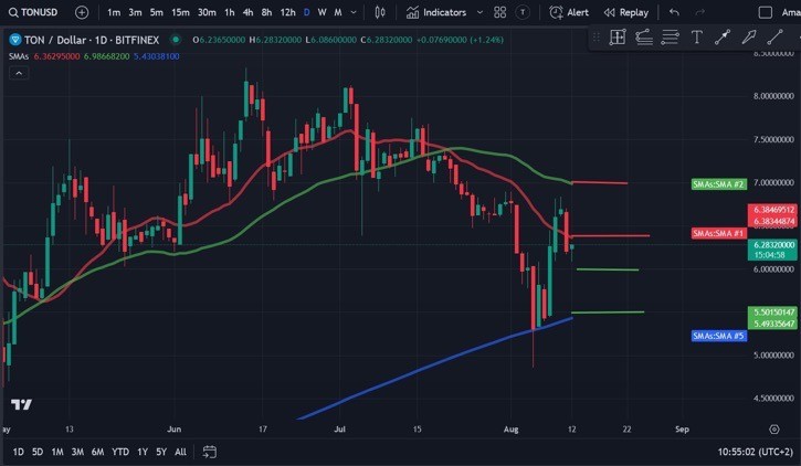 于高效市場恢復
Impressive Recovery of Toncoin (TON) from