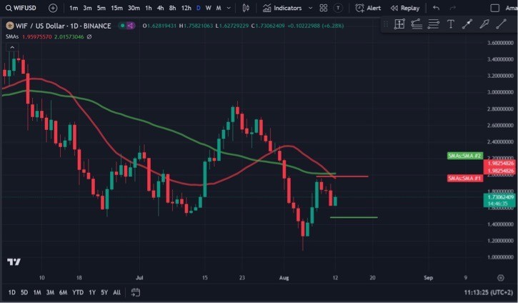 Dofwifhat（WIF）24小時(shí)內(nèi)下降了近8%
